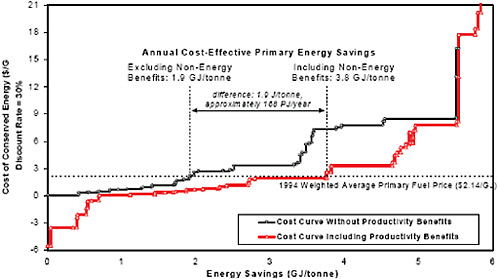 FIGURE C.7 Conservation supply curves with and without including non-energy productivity benefits, U.S. steel industry (Worrell et al., 2003).
