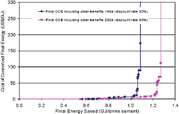 FIGURE C.9 U.S. cement sector example with other benefits included: changes in energy savings potential between 1994 and 2004 at 30% discount rate.