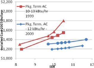 FIGURE C.10 Efficiency Improvements in U.S. Commercial Air Conditioning Equipment between 1999 and 2009. SOURCE: Sathaye, EMF 25 Presentation, 2009.