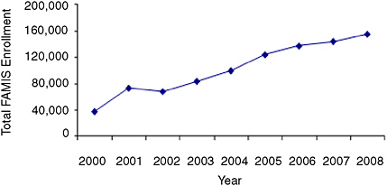 FIGURE 11-1 CHIP coverage for kids steadily increased in Virginia, 2000 to 2008.