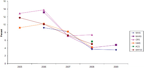 FIGURE 12-3 Trends in uninsurance for nonelderly adults in Massachusetts from survey data, 2005-2009.
