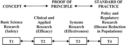 FIGURE 1-2 An integrated system moving research into practice, depicting the translation of research from basic science research (T1) through policy and regulatory research (T4).