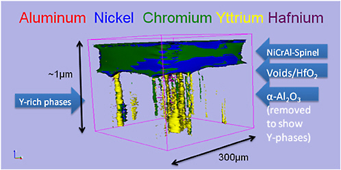FIGURE 3.16 Cross-sectional view of multilayer scale formed on an oxidized NICrAl (YHf ) alloy (spinel overlaying α-alumina). The α-alumina data have been removed to show the morphology of the embedded Y-rich oxide phases. SOURCE: D.B. Hovis and A.H. Heuer, unpublished data.