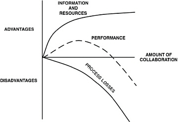 FIGURE 5-1 Schematic summary of the tradeoffs between the advantages and disadvantages of collaboration in complex systems.