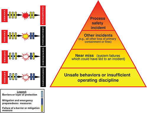 FIGURE 4-1 Hierarchy of leading and lagging metrics illustrated by the James Reason barrier model (left) and the Pyramid model of incident categories (right). SOURCE: CCPS, 2008. Used with permission.