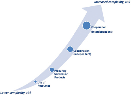 FIGURE 1.1 As the degree of interdependency increases between multiagency participants in a collaborative mission, so also do the mission complexity and performance risks.