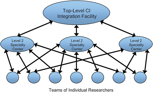 FIGURE 2.1 A typical cyberinfrastructure (CI) organizational chart.