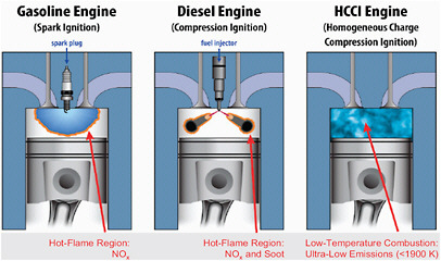 FIGURE 3.1.1 Internal combustion engine concepts.