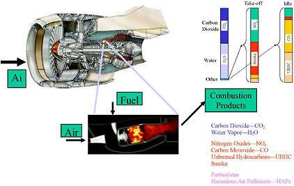 FIGURE 3.2.1 Turbine engine combustion.