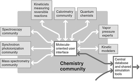 FIGURE 3.2 Expanded view of the chemistry community block from Figure 3.1.