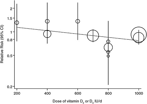FIGURE 4-2 Relative risk of falls and vitamin D supplementation doses: Correct meta-regressions with continuous predictors showing non-significance.