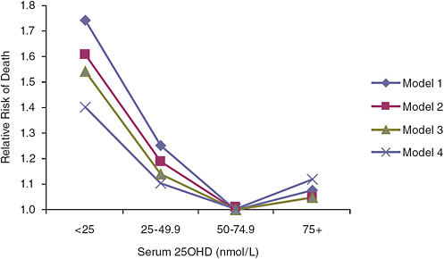 FIGURE 6-2 Risk of death in elderly people according to baseline serum 25OHD level in the Longitudinal Aging Study (subjects with serum 25OHD levels of 50.0–74.9 nmol/L are the referent category).