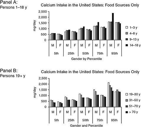 FIGURE 7-1 Estimated calcium intakes in the United States from food sources only, by intake percentile groups, age, and gender.