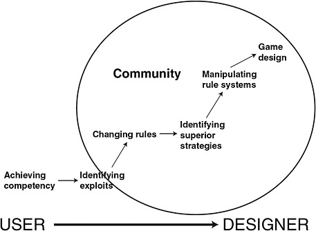 FIGURE 4-1 Learning trajectories from user to designer among gamers.