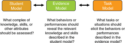 FIGURE 5-1 Evidence-centered design of assessments.
