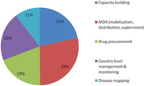 FIGURE A5-4 Distribution of expenditures by the Neglected Tropical Disease Control Program during its first three years. Of the $30.82 million expended on country program implementation during the first 3 years, 22% (dark blue) was spent on capacity building, 28% (red) on mass drug administrations (MDAs) (mobilization, distribution, and supervision), 19% (green) on procurement of non-donated drugs, 20% (purple) on country-level management and monitoring, and 11% (light blue) on disease mapping.