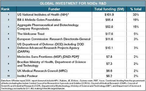 FIGURE A10-4 Research and development investments for NOIDs globally, 2009.