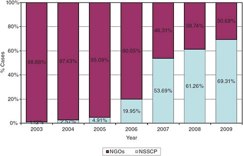 FIGURE A11-2 Institutional rate use of eflornithine: National Sleeping Sickness Control Programmes versus non-governmental organizations (2003–2009).