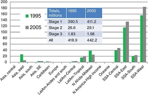 FIGURE A12-4 New estimates of schistosomiasis cases in 1995 and in 2005 according to the Global Burden of Disease Program’s world regions. Significant interval declines are noted in Asia, the Caribbean, and in North Africa and the Middle East. Significant increases are noted in sub-Saharan Africa, where the vast majority of cases continue to occur.