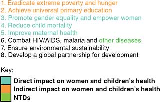FIGURE A15-2 The Eight Millennium Development Goals (MDGs).