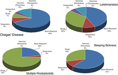 FIGURE A16-4 Kinetoplastid investment by research area for each disease, 2008.