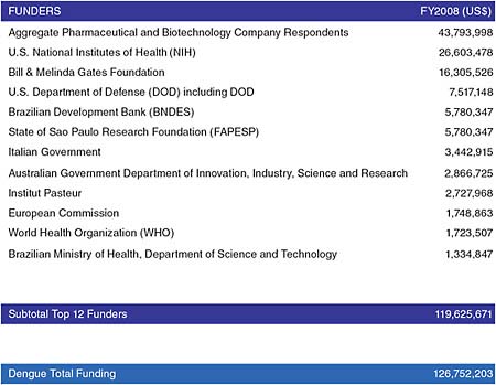 FIGURE A16-5 Top 12 funders of dengue R&D, 2008.
