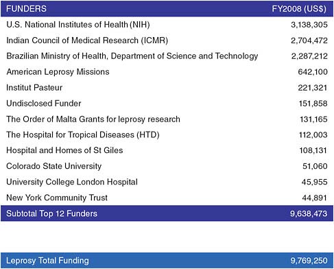 FIGURE A16-9 Top 12 funders of leprosy R&D, 2008.