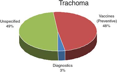 FIGURE A16-12 Trachoma funding by product area, 2008.