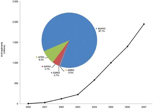 FIGURE A17-1 Cumulative treatments in GPELF. Progressive increase in number of treatments given through 2007; distribution by WHO region is depicted in pie-chart. doi:10.1371/journal.pntd.0000317.g001.