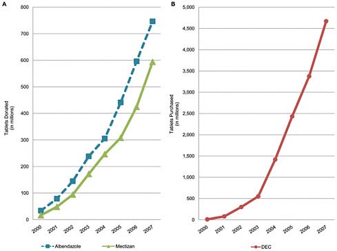 FIGURE A17-2 Cumulative totals of donated drugs (Panel A), albendazole and ivermectin (Mectizan), and purchased drug (Panel B) DEC, used in GPELF between 2000 and 2007. doi:10.1371/journal.pntd.0000317.g002.