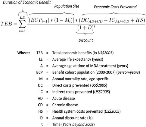 FIGURE A18-1 General formula for calculating economic benefits. The formula was applied and calculated independently for each country to accommodate country-specific differences in several key parameters (i.e., life expectancy, mortality rate, direct and indirect costs). All calculated costs and benefits are discounted by 3% per year to the base of 2008. doi: 10.1371/journal.pntd.0000708.g001.