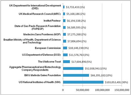 FIGURE WO-16 Top 12 funders of NTD research, 2008 (US$).