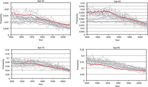 FIGURE 1-9 Mortality rates at ages 55, 65, 75, and 85 for men in the United States and selected OECD countries.