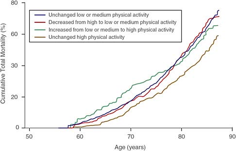 FIGURE 4-1 Association between physical activity level and mortality.