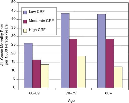 FIGURE 4-2 Cardiorespiratory fitness (CRF) and mortality from all causes for different age groups.