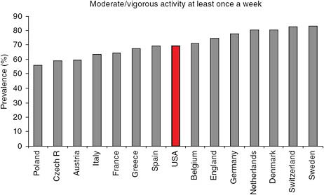 FIGURE 4-3 Physical inactivity in adults aged 50 and over in Europe and the United States.