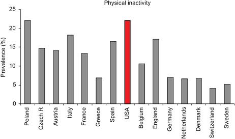 FIGURE 4-4 Proportion of adults aged 50 or older who report being moderately or vigorously physically active at least once per week.