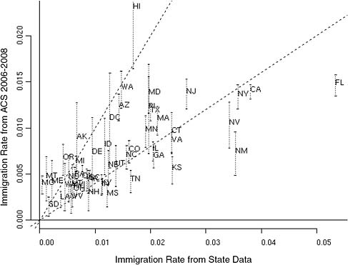 FIGURE 6-2 Immigrant ratio from state counts (2007-2008 academic year) and ACS 3-year estimates (2006-2008).
