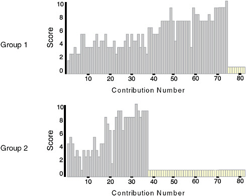 FIGURE 6-1 Graph for assessing the progress and dynamics of small, online groups in a large biochemistry course.
