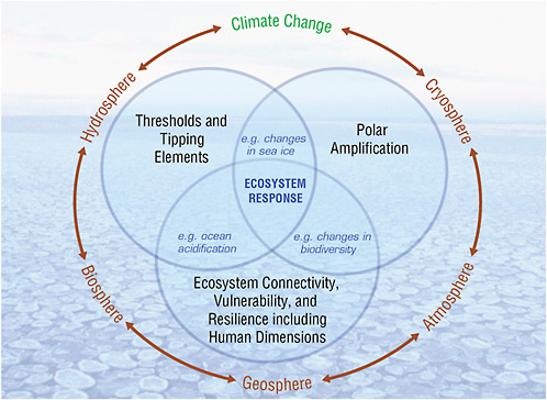 FIGURE 1.2 Schematic illustrating the connectivity among the earth system components and climate change in the context of the three workshop themes, including examples of changes that could drive an ecosystem response.
