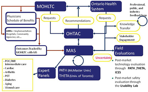 FIGURE 3-4 MAS- and OHTAC-associated structures and linkages. Abbreviations: GIS (geographic information system); ICES (Institute for Clinical Evaluative Sciences); LHIN (local health integration networks); MOHLTC (Ministry of Health and Long-Term Care); PATH (Programs for Assessment of Technology in Health); PET (positron emission tomography); THETA (Toronto Health Economics and Technology Assessment Collaborative).