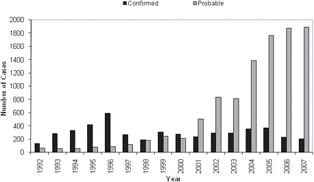 FIGURE A1-7 Reported cases of Rocky Mountain spotted fever in the United States, by case classification status, 1992-2007 (Openshaw et al., 2010).