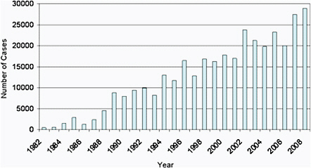 FIGURE A10-1 Annual number of reported cases to CDC 1982 to 2008.