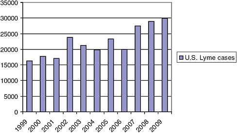 FIGURE 5-1 The reported incidence rate of Lyme disease has steadily increased in the United States since its emergence in the early 1980s.