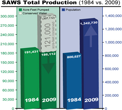 FIGURE 3-1 San Antonio Water Systems’ supply and demand under drought conditions.