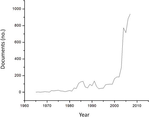 FIGURE B.1 Number of documents published, by year, 1965-2009, related to the keyword “Propulsion” in the Scopus database. The search is refined by the word “Aerospace.”