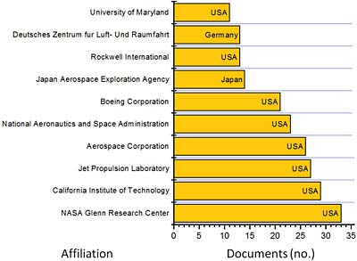 FIGURE B.4 Ten most common publication affiliations for documents related to the keyword “Propulsion” in the Scopus database for the decade 1990-1999. The search is refined by the word “Aerospace.” Affiliations are listed exactly as they appear in the Scopus database search results.