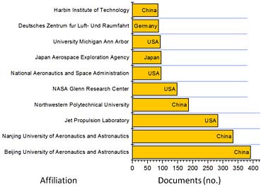 FIGURE B.5 Ten most common publication affiliations for documents related to the keyword “Propulsion” in the Scopus database for the decade 2000-2009. The search is refined by the word “Aerospace.” Affiliations are listed exactly as they appear in the Scopus database search results.