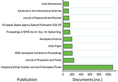 FIGURE B.6 Most common publications for documents related to the keyword “Propulsion” in the Scopus database for the years 1965-2009. The search is refined by the word “Aerospace.” Publications are listed exactly as they appear in the Scopus database search results.