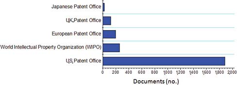 FIGURE B.7 Number of patents filed related to the keyword “Propulsion,” as a function of patent office, for the years 1965-2009, according to data from the Scopus database. The search is refined by the word “Aerospace.”